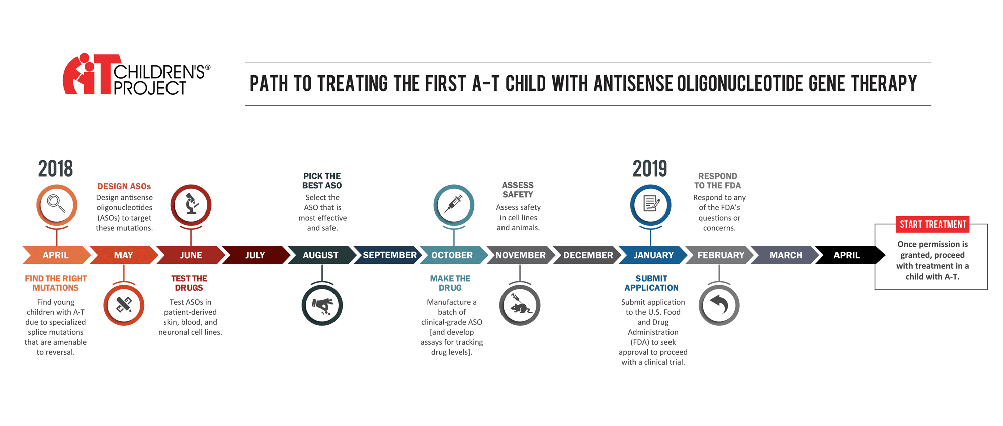 Gene Therapy Timeline